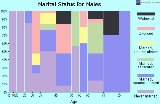 Mosses marital status for males