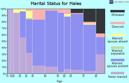 Kensington marital status for males
