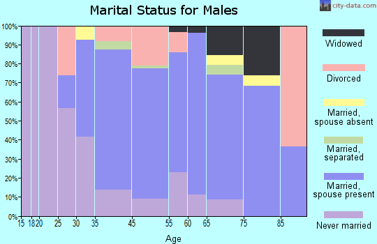 Litchfield marital status for males