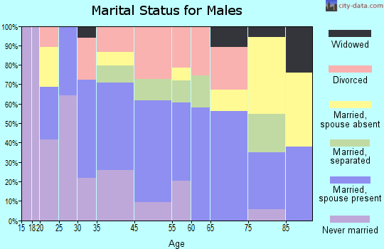 Long Hill marital status for males