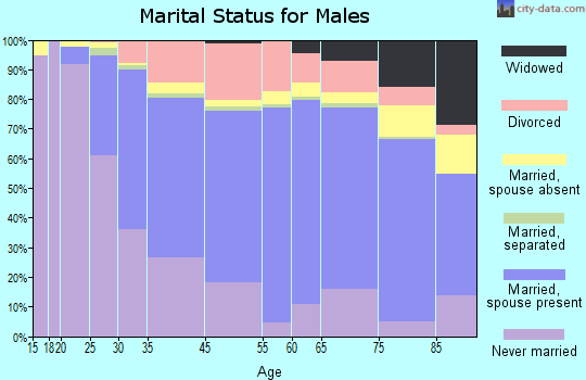 Middletown marital status for males