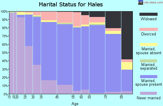 Milford marital status for males