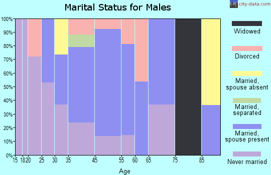 Moodus marital status for males