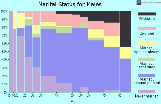 Bay Minette marital status for males