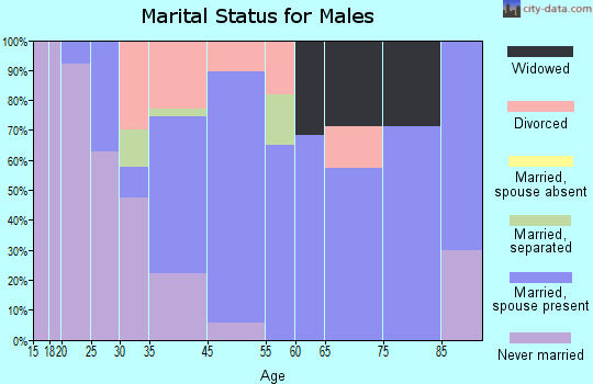 Moosup marital status for males