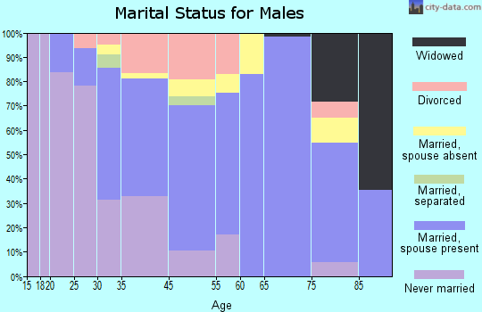 Mystic marital status for males