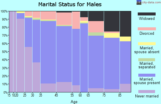 Naugatuck marital status for males