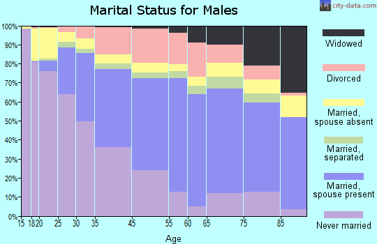New Haven marital status for males