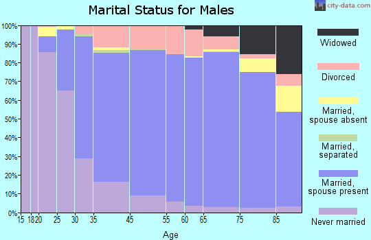 Newington marital status for males