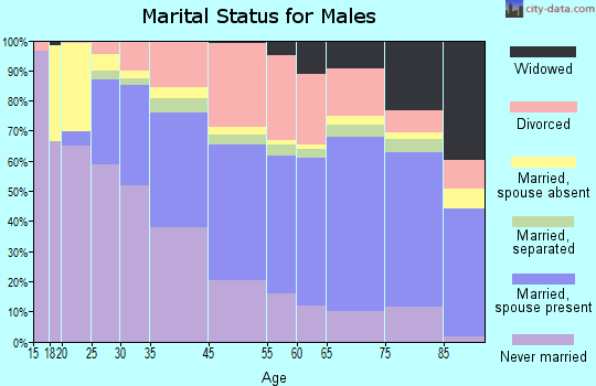 New London marital status for males