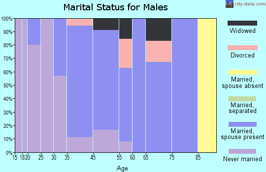 New Preston marital status for males