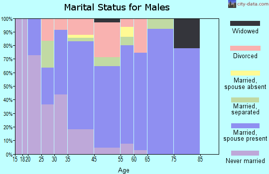 Niantic marital status for males