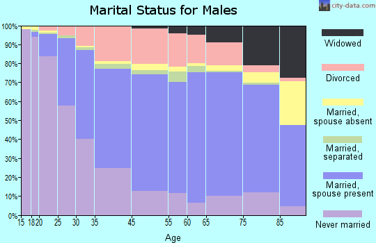 Norwich marital status for males