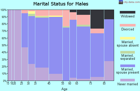 Oakville marital status for males