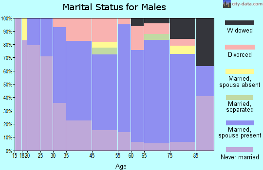Pawcatuck marital status for males