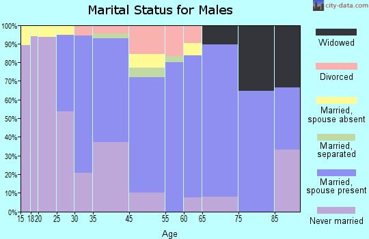 Portland marital status for males