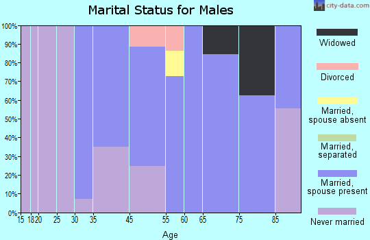 Quinebaug marital status for males