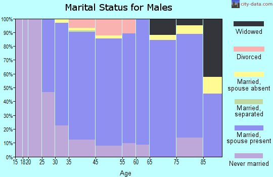 Ridgefield marital status for males