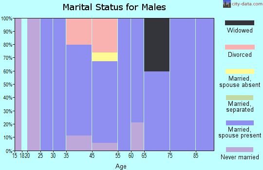 South Coventry marital status for males