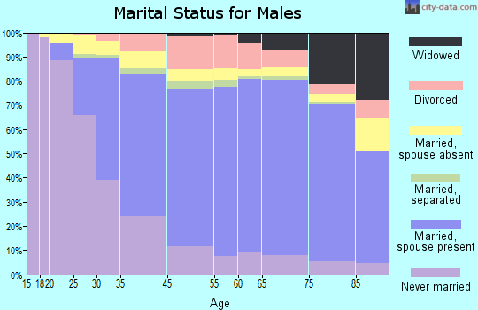 Stamford marital status for males