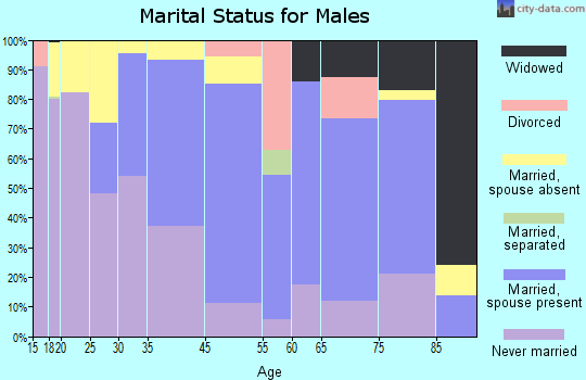Storrs marital status for males