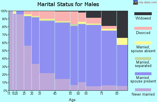 Stratford marital status for males