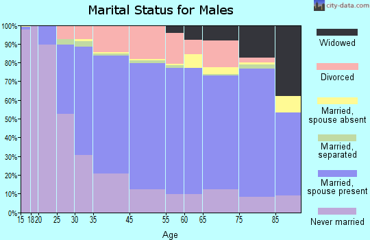 Torrington marital status for males