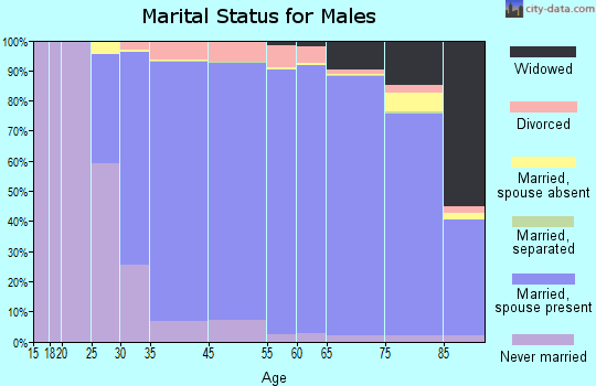 Trumbull marital status for males