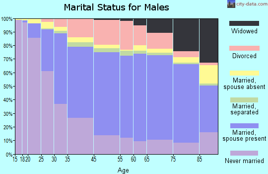 Waterbury marital status for males