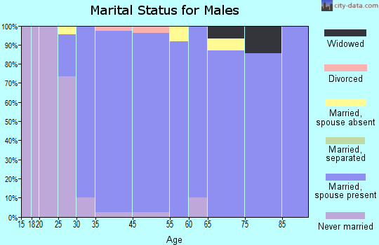 Weatogue marital status for males