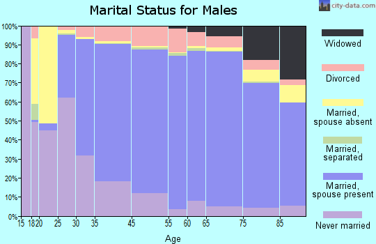 West Hartford marital status for males