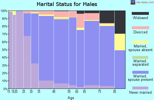 Westport marital status for males