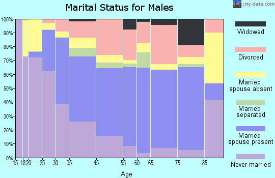 Willimantic marital status for males