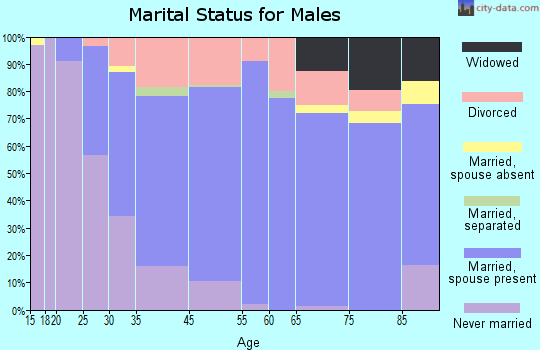 Windsor Locks marital status for males