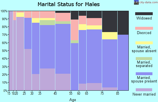 Winsted marital status for males