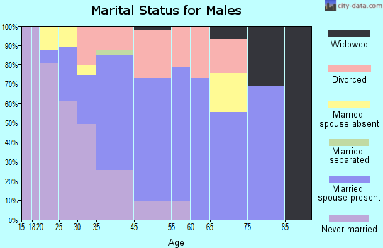 Woodmont marital status for males