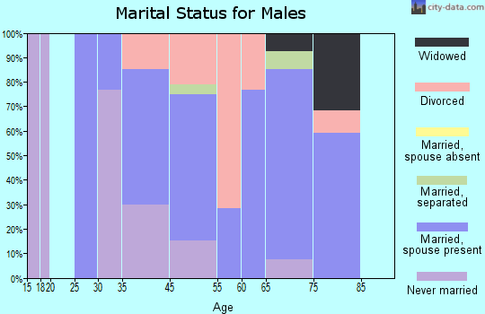 Arden marital status for males