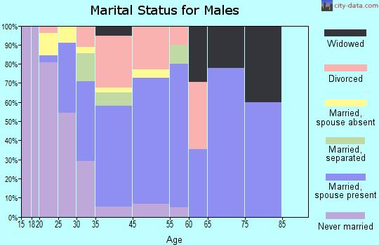 Blades marital status for males