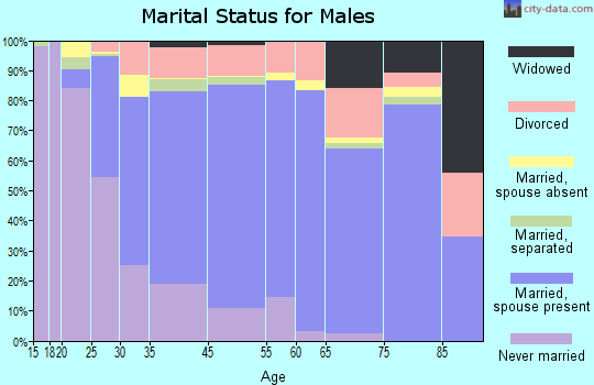 Brookside marital status for males