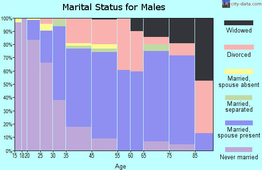 Claymont marital status for males