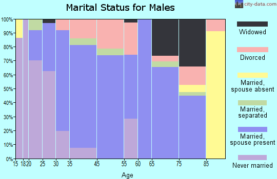 Delmar marital status for males
