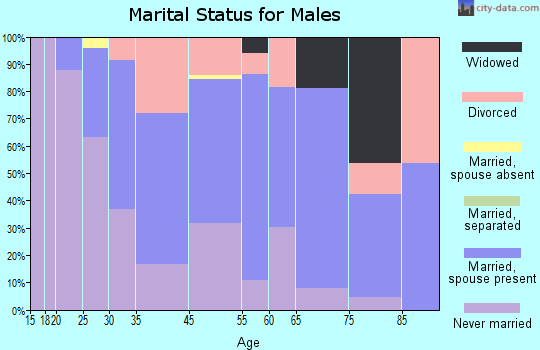 Edgemoor marital status for males