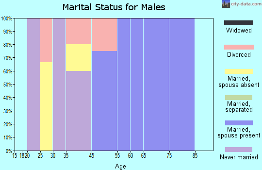 Myrtlewood marital status for males