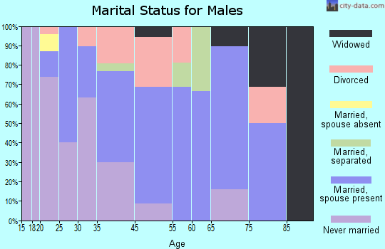 Frederica marital status for males