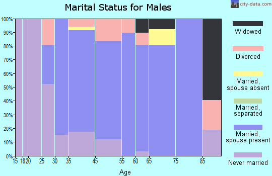 Greenville marital status for males