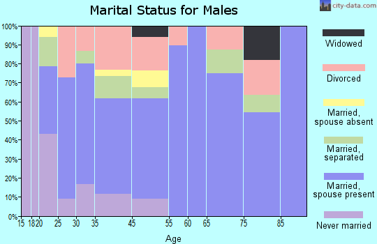 Greenwood marital status for males