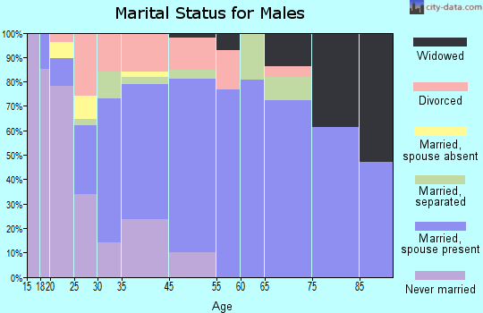 Bayou La Batre marital status for males