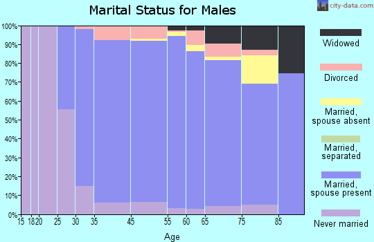 Hockessin marital status for males