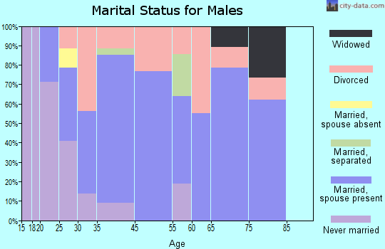 Kent Acres marital status for males