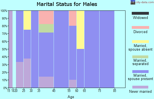 Kenton marital status for males